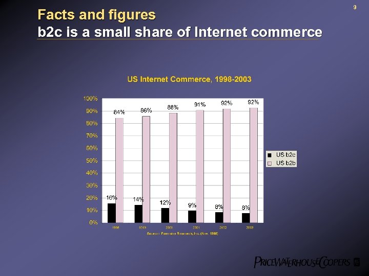Facts and figures b 2 c is a small share of Internet commerce 9