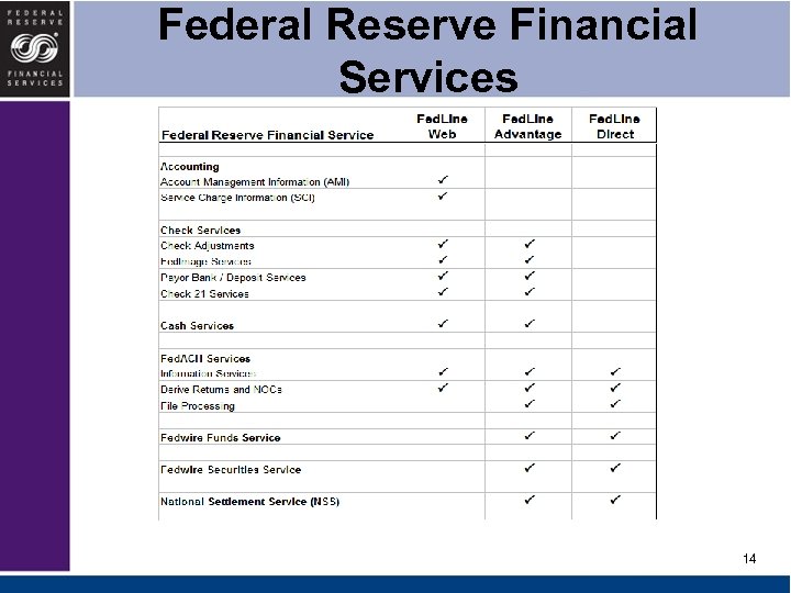 Federal Reserve Financial Services 14 