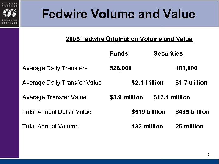 Fedwire Volume and Value 2005 Fedwire Origination Volume and Value Funds Average Daily Transfer
