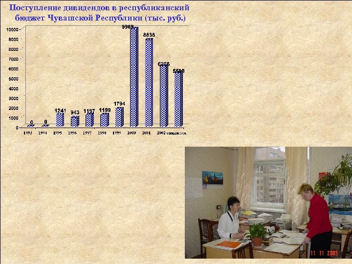 Поступление дивидендов в республиканский бюджет Чувашской Республики (тыс. руб. ) 