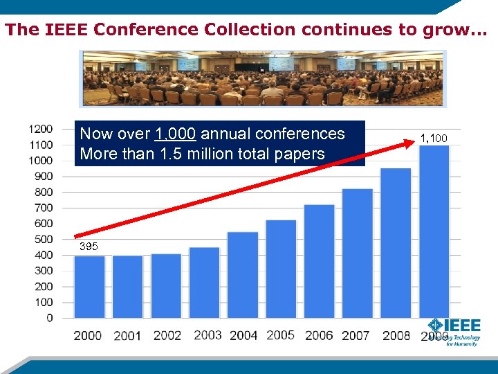 The IEEE Conference Collection continues to grow… Now over 1, 000 annual conferences More