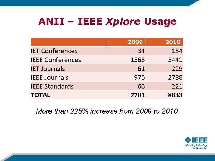 ANII – IEEE Xplore Usage 2009 IET Conferences IEEE Conferences IET Journals IEEE Standards