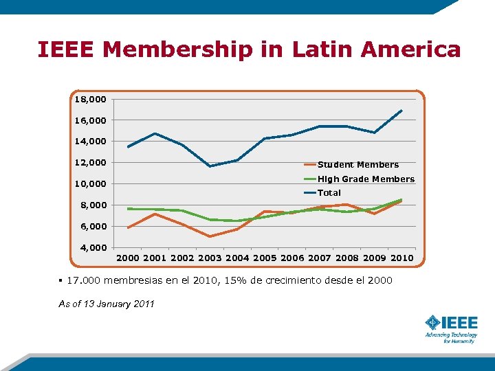 IEEE Membership in Latin America 18, 000 16, 000 14, 000 12, 000 Student