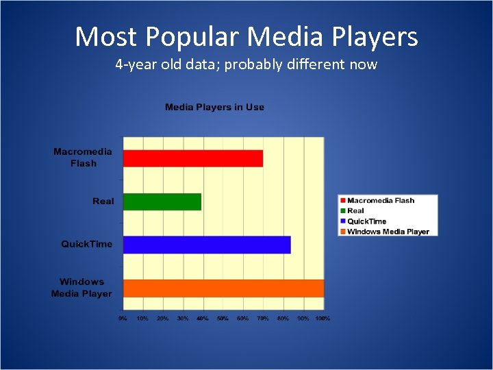 Most Popular Media Players 4 -year old data; probably different now 