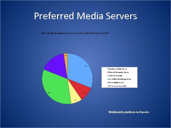 Preferred Media Servers Shibboleth platform is Darwin 