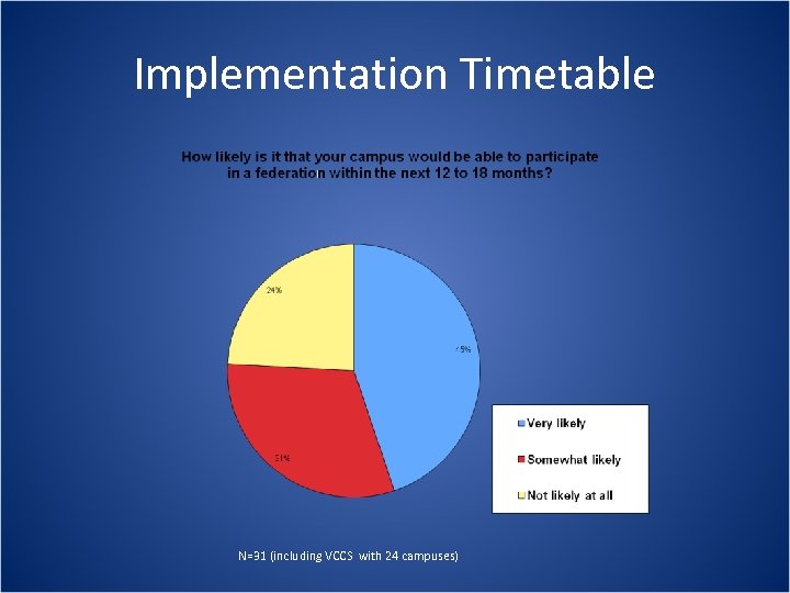 Implementation Timetable N=31 (including VCCS with 24 campuses) 