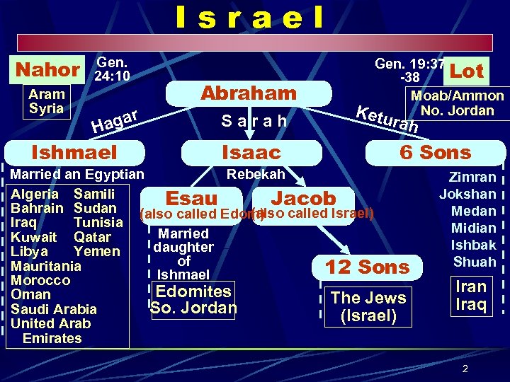 Israel Nahor Aram Syria Gen. 24: 10 r aga H Ishmael Abraham Sarah Isaac