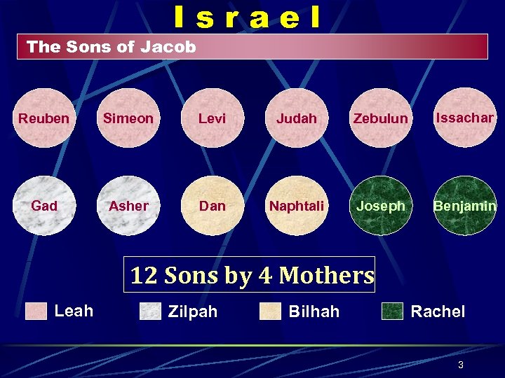 Israel The Sons of Jacob Reuben Simeon Levi Judah Zebulun Issachar Gad Asher Dan