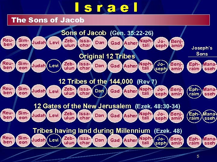 Israel The Sons of Jacob (Gen. 35: 22 -26) Reuben Sim- Judah Levi eon