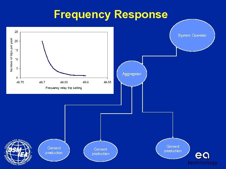 Frequency Response System Operator Aggregator Cement production 