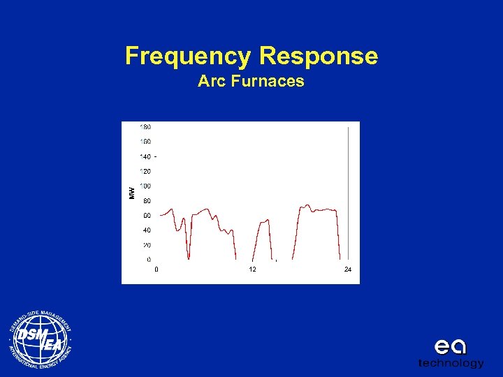 Frequency Response Arc Furnaces 