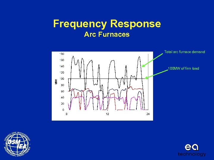 Frequency Response Arc Furnaces Total arc furnace demand 100 MW of firm load 