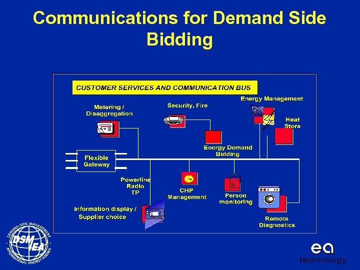 Communications for Demand Side Bidding 