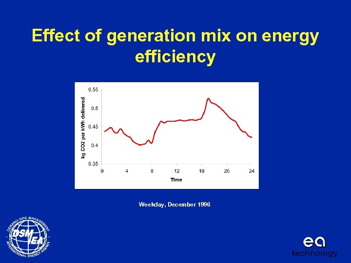 Effect of generation mix on energy efficiency Weekday, December 1996 