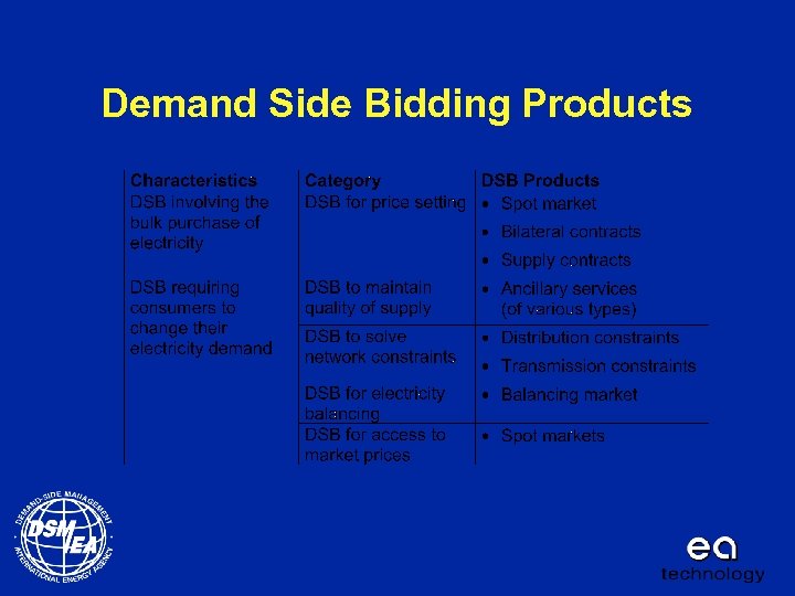 Demand Side Bidding Products 