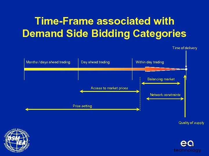 Time-Frame associated with Demand Side Bidding Categories Time of delivery Months / days ahead