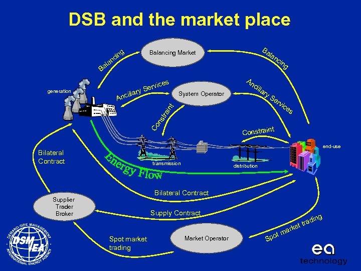 DSB and the market place g Ba Balancing Market in nc a lan al