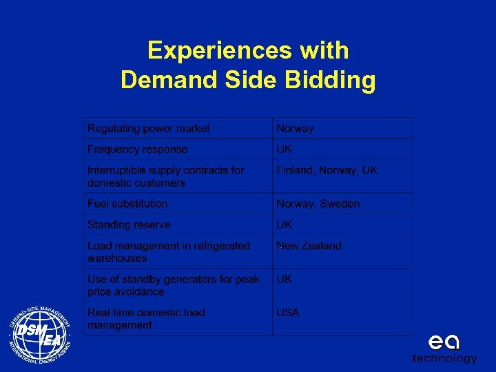 Experiences with Demand Side Bidding 
