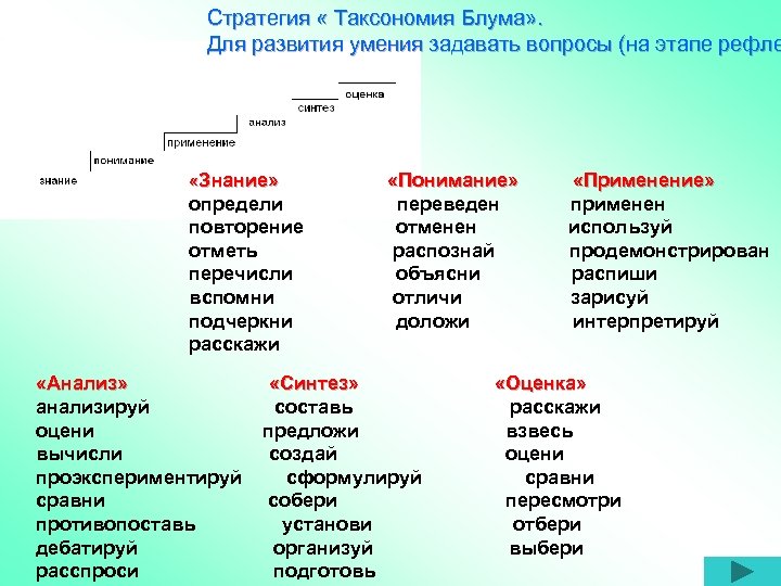 Стратегия « Таксономия Блума» . Для развития умения задавать вопросы (на этапе рефле «Знание»