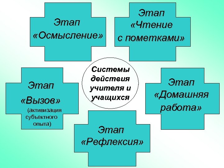 Этап «Осмысление» Этап «Вызов» (активизация субъектного опыта) Этап «Чтение с пометками» Системы действия учителя