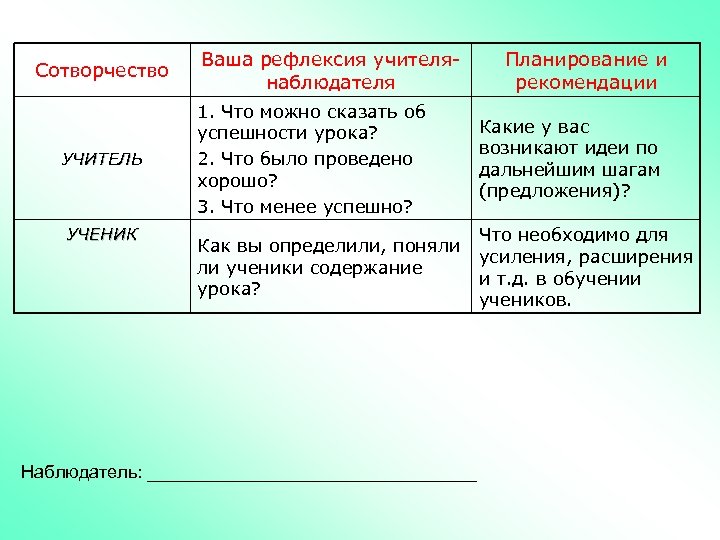 Сотворчество УЧИТЕЛЬ УЧЕНИК Ваша рефлексия учителянаблюдателя Планирование и рекомендации 1. Что можно сказать об