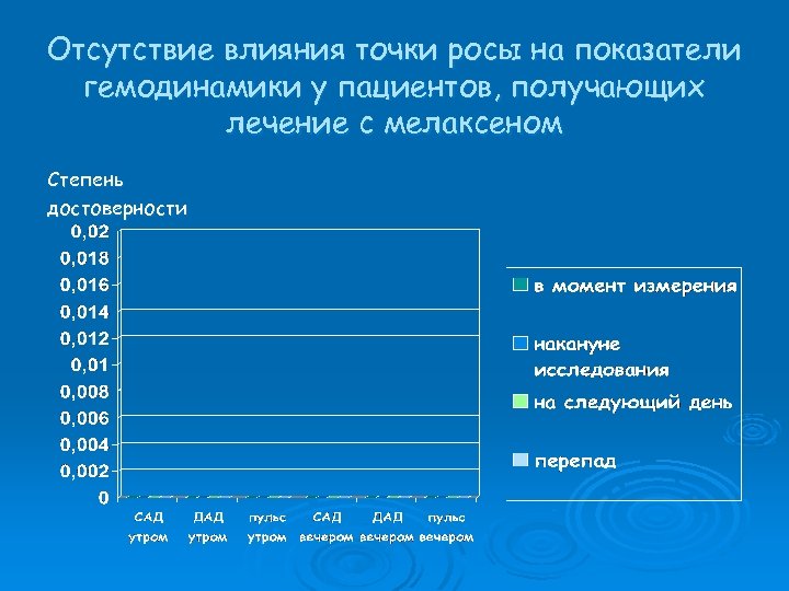 Отсутствие влияния точки росы на показатели гемодинамики у пациентов, получающих лечение с мелаксеном Степень