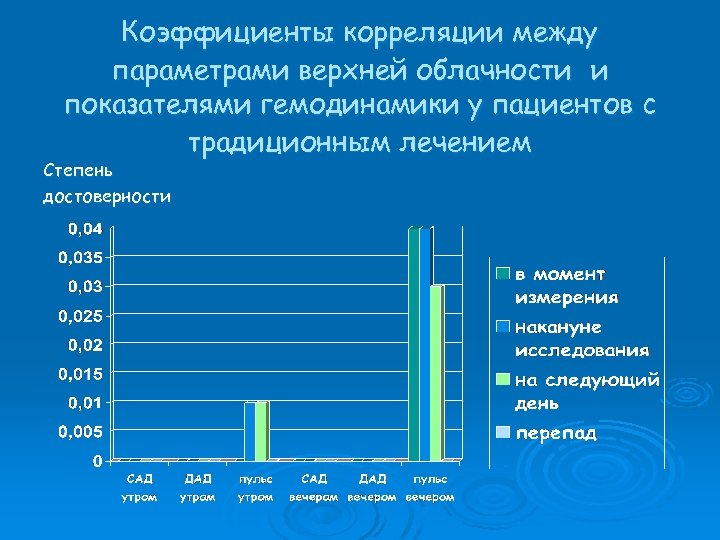 Коэффициенты корреляции между параметрами верхней облачности и показателями гемодинамики у пациентов с традиционным лечением