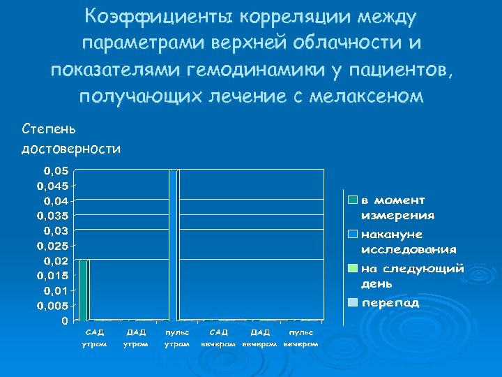 Коэффициенты корреляции между параметрами верхней облачности и показателями гемодинамики у пациентов, получающих лечение с