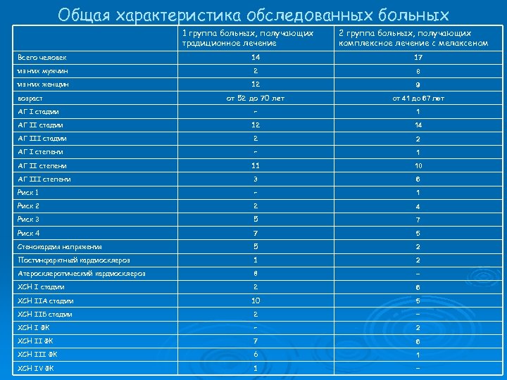 Общая характеристика обследованных больных 1 группа больных, получающих традиционное лечение 2 группа больных, получающих