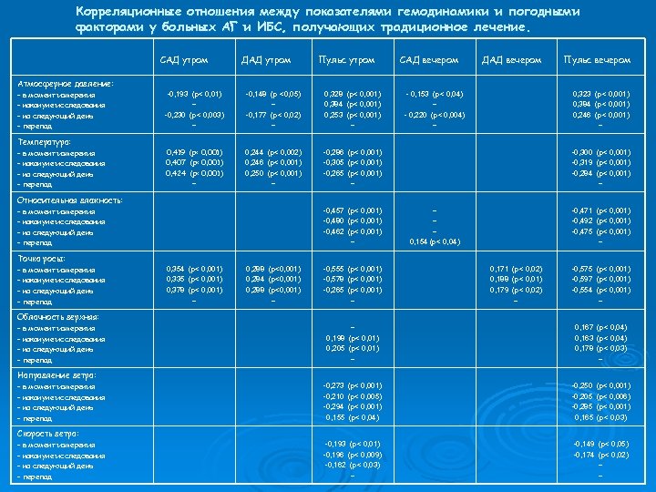 Корреляционные отношения между показателями гемодинамики и погодными факторами у больных АГ и ИБС, получающих