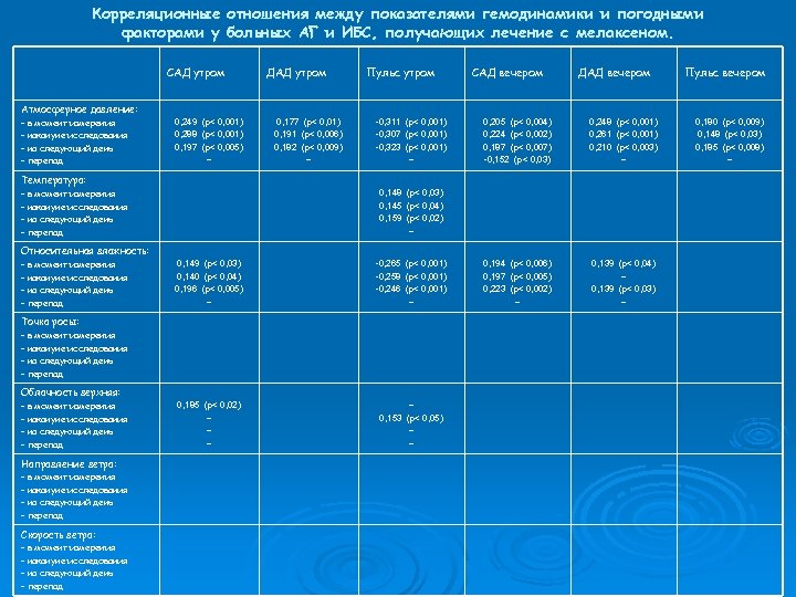 Корреляционные отношения между показателями гемодинамики и погодными факторами у больных АГ и ИБС, получающих