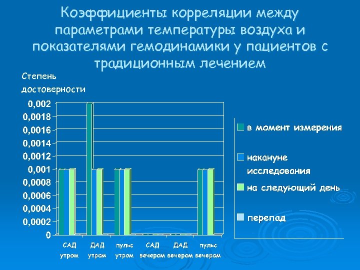 Коэффициенты корреляции между параметрами температуры воздуха и показателями гемодинамики у пациентов с традиционным лечением