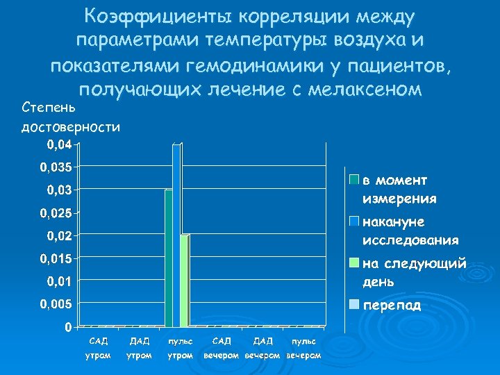 Коэффициенты корреляции между параметрами температуры воздуха и показателями гемодинамики у пациентов, получающих лечение с