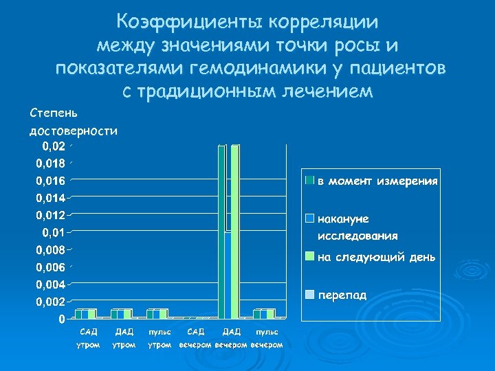 Коэффициенты корреляции между значениями точки росы и показателями гемодинамики у пациентов с традиционным лечением