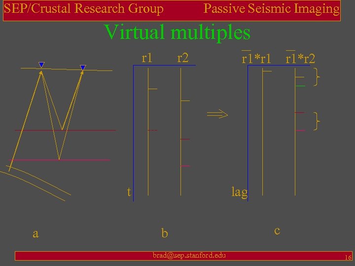 SEP/Crustal Research Group Passive Seismic Imaging Virtual multiples r 1 r 2 t a