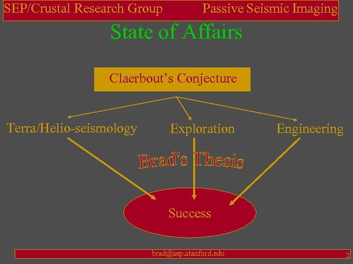 SEP/Crustal Research Group Passive Seismic Imaging State of Affairs Claerbout’s Conjecture Terra/Helio-seismology Exploration Engineering