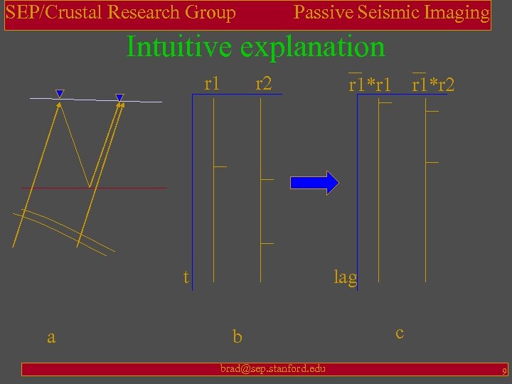 SEP/Crustal Research Group Passive Seismic Imaging Intuitive explanation r 1 r 2 t a