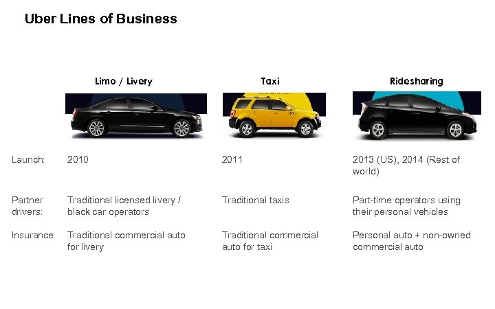 Uber Lines of Business Limo / Livery Taxi Ridesharing Launch: 2010 2011 2013 (US),