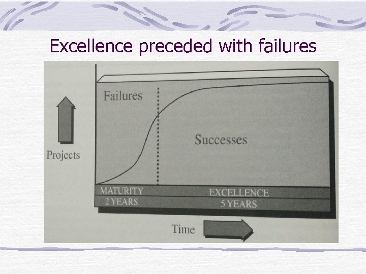 Excellence preceded with failures 