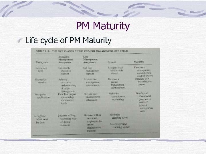 PM Maturity Life cycle of PM Maturity 