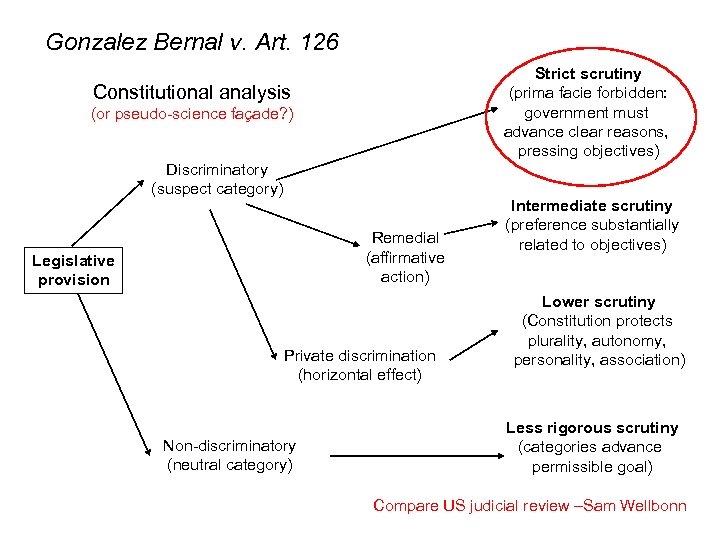 Gonzalez Bernal v. Art. 126 Strict scrutiny (prima facie forbidden: government must advance clear