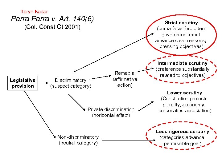 Taryn Kadar Parra v. Art. 140(6) Strict scrutiny (prima facie forbidden: government must advance