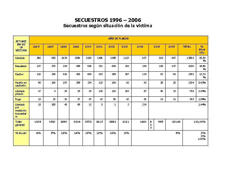 SECUESTROS 1996 – 2006 Secuestros según situación de la víctima SITUACI ÓN DE LA
