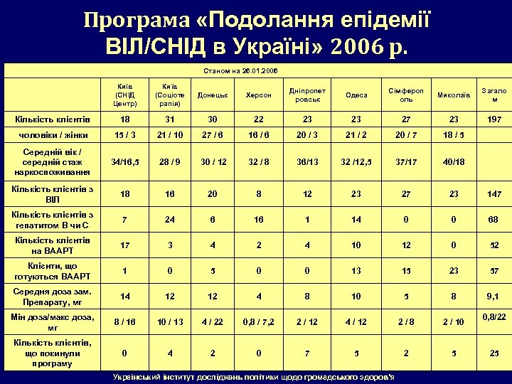Програма «Подолання епідемії ВІЛ/СНІД в Україні» 2006 р. Станом на 26. 01. 2006 Київ