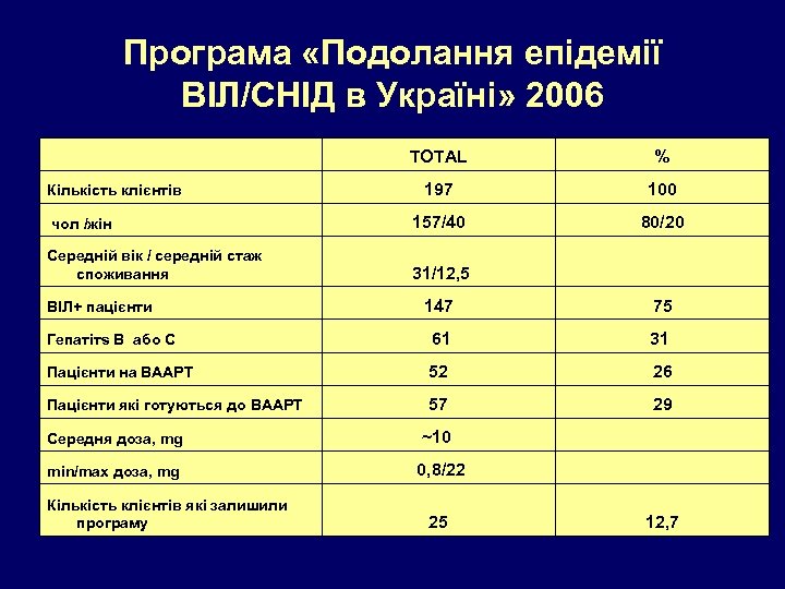 Програма «Подолання епідемії ВІЛ/СНІД в Україні» 2006 TOTAL % 197 100 157/40 80/20 31/12,