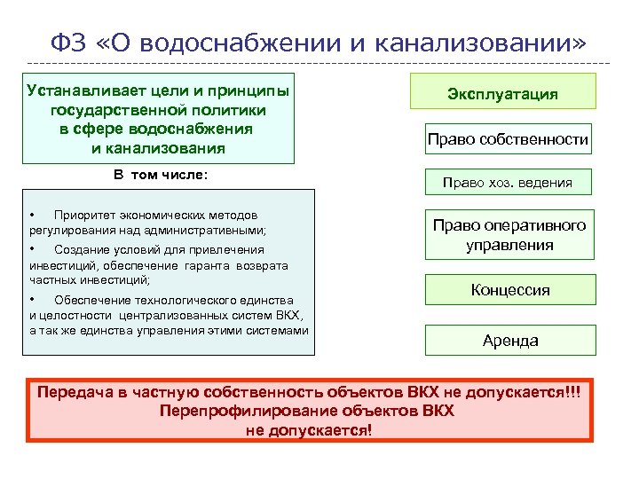 ФЗ «О водоснабжении и канализовании» Устанавливает цели и принципы государственной политики в сфере водоснабжения