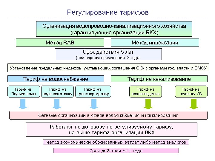 Регулирование тарифов Организация водопроводно-канализационного хозяйства (гарантирующие организации ВКХ) Метод RAB Метод индексации Срок действия