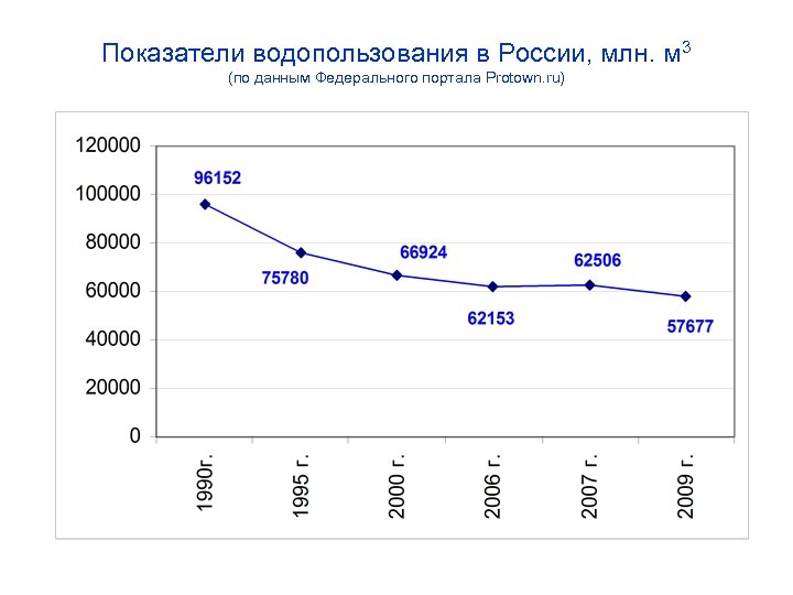 Показатели водопользования в России, млн. м 3 (по данным Федерального портала Protown. ru) 