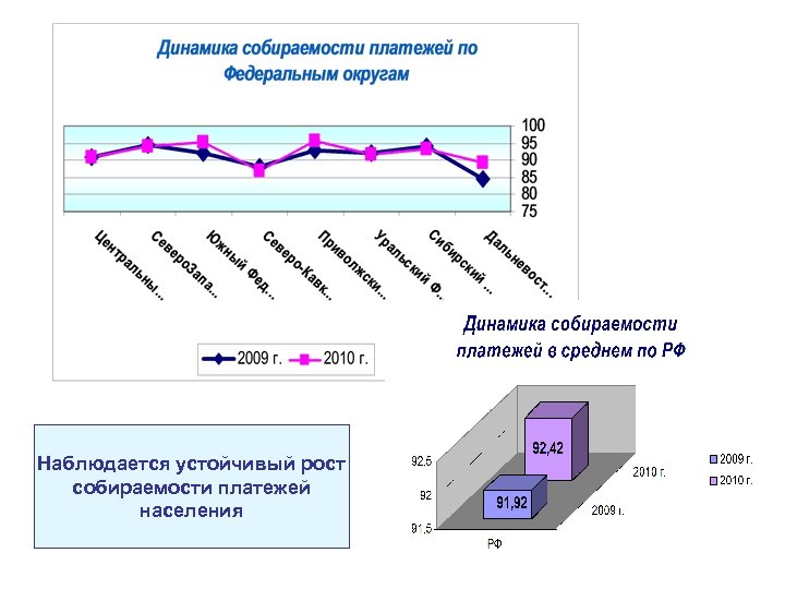 Наблюдается устойчивый рост собираемости платежей населения 