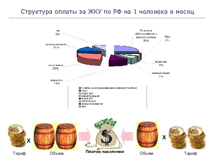 Структура оплаты за ЖКУ по РФ на 1 человека в месяц Х Х Тариф
